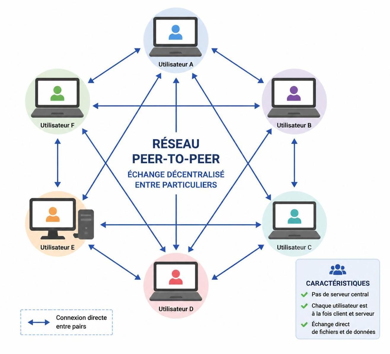 découvrez le fonctionnement du p2p peer, un système d'échanges directs entre particuliers sans intermédiaire, pour une communication simple et efficace.